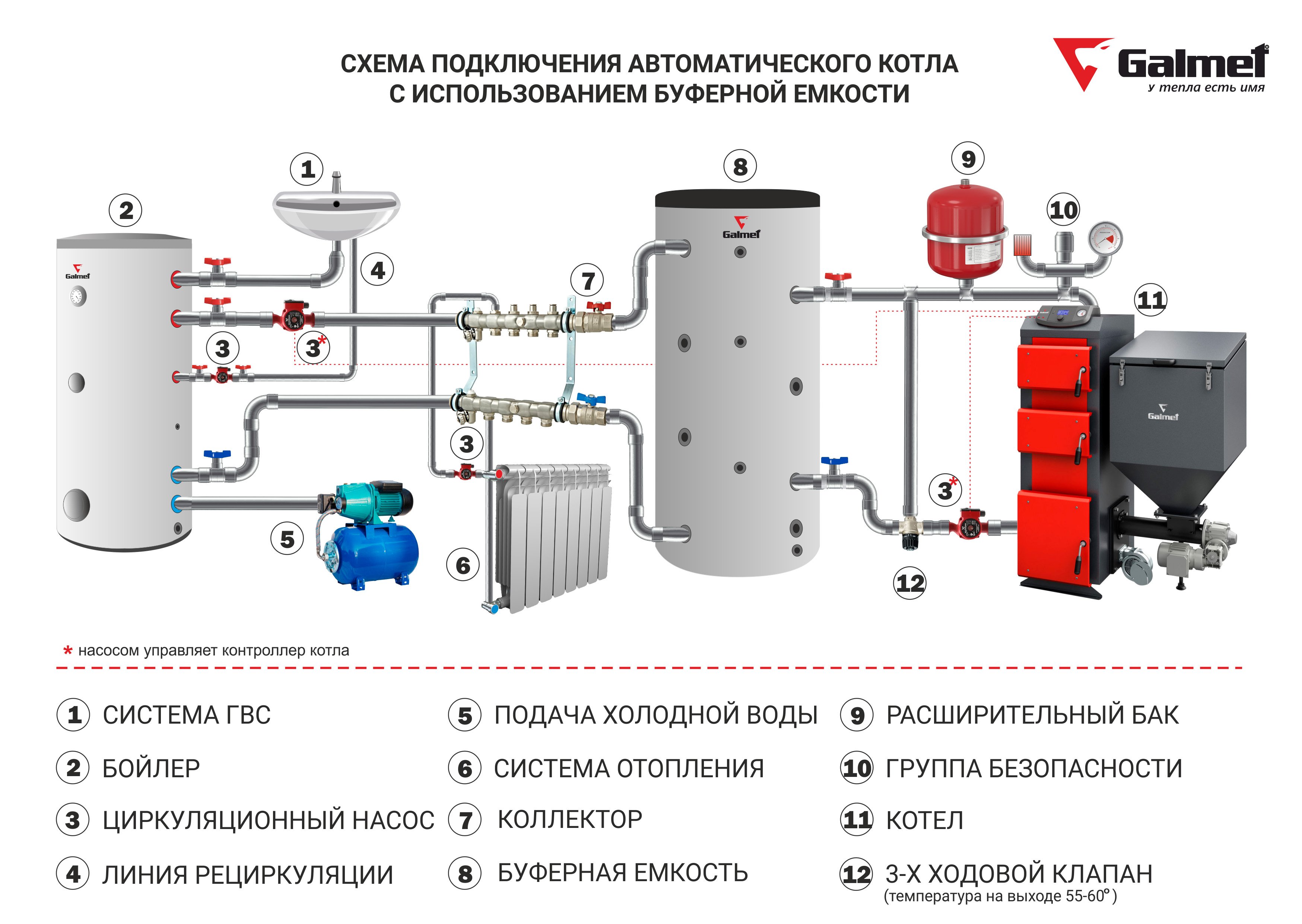 Для чего нужна буферная емкость в системе отопления