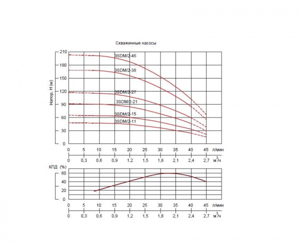 Скважинный насос TAEN центробежный 3SDM/2.0-11 (3", 0,37 кВт, ПУ встр., кабель-20 м)